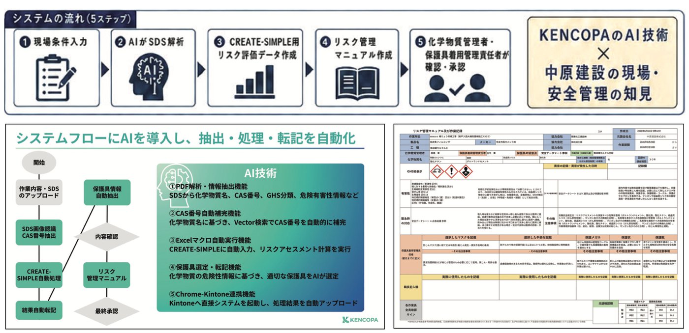 システムの流れ（5ステップ）と、AIによる抽出・処理・転記の自動化
